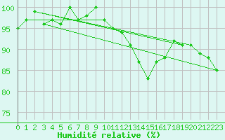 Courbe de l'humidit relative pour Valleroy (54)