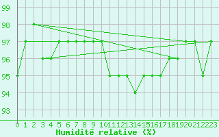 Courbe de l'humidit relative pour Xonrupt-Longemer (88)