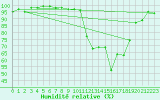 Courbe de l'humidit relative pour Chamonix-Mont-Blanc (74)