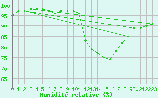 Courbe de l'humidit relative pour Pontevedra