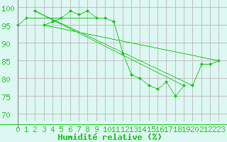Courbe de l'humidit relative pour Bonnecombe - Les Salces (48)