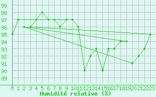 Courbe de l'humidit relative pour Dunkeswell Aerodrome