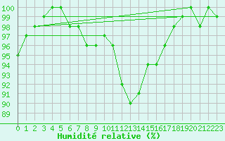 Courbe de l'humidit relative pour Recht (Be)