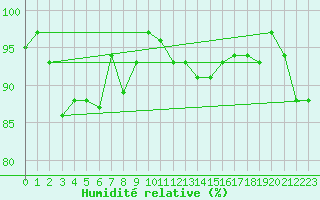 Courbe de l'humidit relative pour Gibraltar (UK)