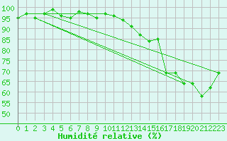 Courbe de l'humidit relative pour Agde (34)