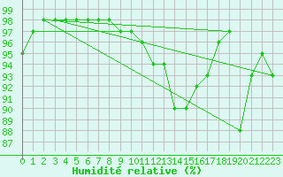 Courbe de l'humidit relative pour Loudervielle (65)