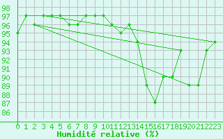 Courbe de l'humidit relative pour Sandillon (45)