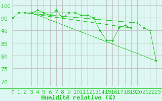 Courbe de l'humidit relative pour Trgueux (22)
