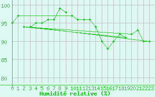 Courbe de l'humidit relative pour Sorcy-Bauthmont (08)