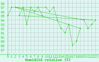 Courbe de l'humidit relative pour Sorcy-Bauthmont (08)