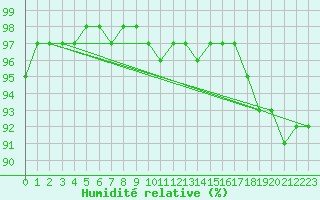Courbe de l'humidit relative pour Roissy (95)