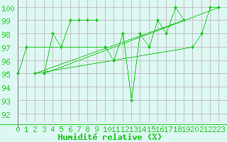 Courbe de l'humidit relative pour Renwez (08)