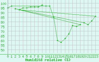 Courbe de l'humidit relative pour Talarn