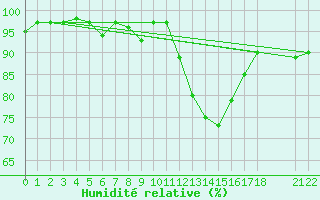 Courbe de l'humidit relative pour Agde (34)