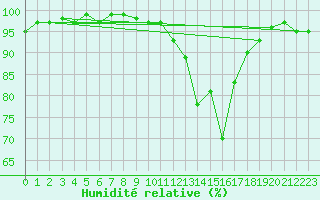 Courbe de l'humidit relative pour Charmant (16)
