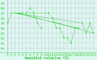 Courbe de l'humidit relative pour Toenisvorst