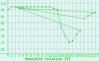 Courbe de l'humidit relative pour Carrion de Calatrava (Esp)