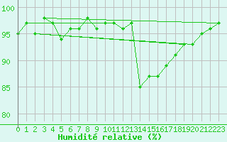 Courbe de l'humidit relative pour Bures-sur-Yvette (91)