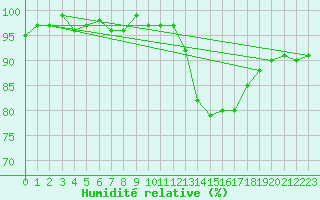 Courbe de l'humidit relative pour Lamballe (22)