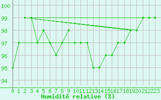 Courbe de l'humidit relative pour Retie (Be)