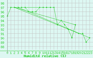 Courbe de l'humidit relative pour Charleville-Mzires (08)