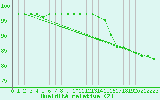 Courbe de l'humidit relative pour Sens (89)