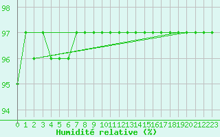 Courbe de l'humidit relative pour Thorrenc (07)