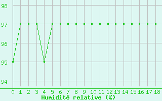 Courbe de l'humidit relative pour Saint-Vrand (69)