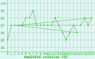 Courbe de l'humidit relative pour Bures-sur-Yvette (91)