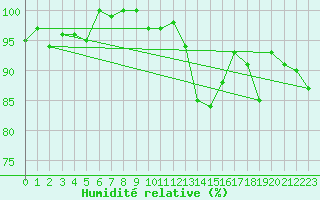 Courbe de l'humidit relative pour Nyon-Changins (Sw)