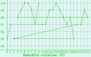 Courbe de l'humidit relative pour Sermange-Erzange (57)