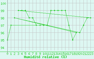 Courbe de l'humidit relative pour Fiscaglia Migliarino (It)