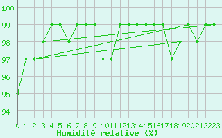 Courbe de l'humidit relative pour Isle Of Portland