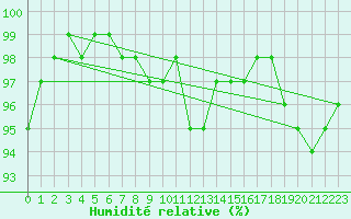Courbe de l'humidit relative pour St Peter-Ording