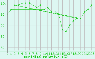 Courbe de l'humidit relative pour Stabroek