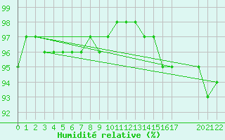 Courbe de l'humidit relative pour Nostang (56)