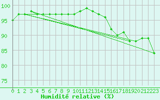 Courbe de l'humidit relative pour Hoogeveen Aws