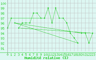 Courbe de l'humidit relative pour Verneuil (78)