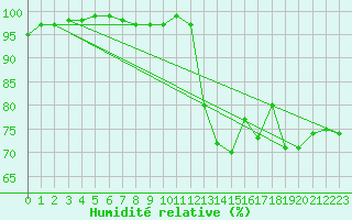 Courbe de l'humidit relative pour Brest (29)