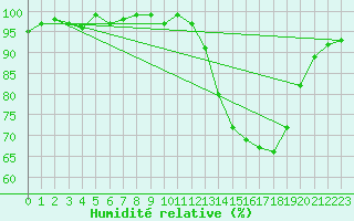 Courbe de l'humidit relative pour Champagne-sur-Seine (77)