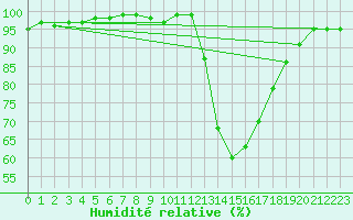 Courbe de l'humidit relative pour Albacete