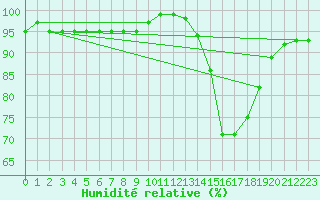 Courbe de l'humidit relative pour Humain (Be)