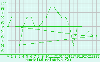 Courbe de l'humidit relative pour Koksijde (Be)