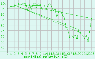 Courbe de l'humidit relative pour Jersey (UK)