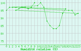 Courbe de l'humidit relative pour Champagne-sur-Seine (77)