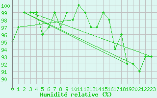 Courbe de l'humidit relative pour Renwez (08)