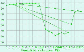 Courbe de l'humidit relative pour Nmes - Garons (30)