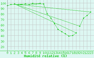 Courbe de l'humidit relative pour Dijon / Longvic (21)