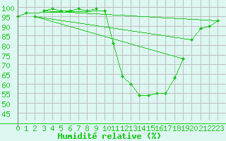 Courbe de l'humidit relative pour Besanon (25)