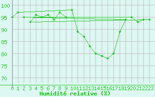 Courbe de l'humidit relative pour Saclas (91)